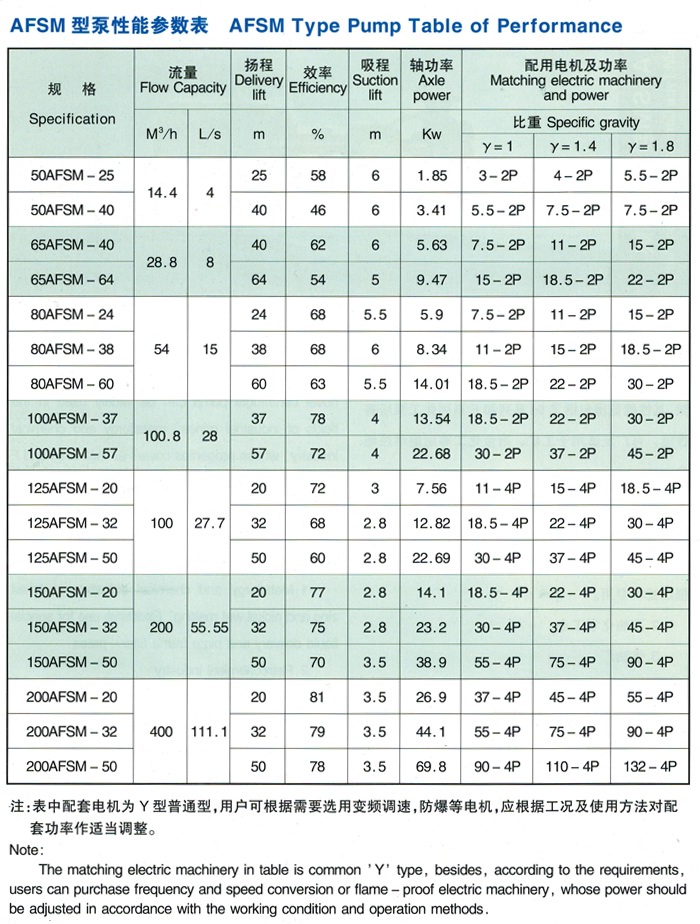 AFSM型耐腐蝕泵參數(shù)