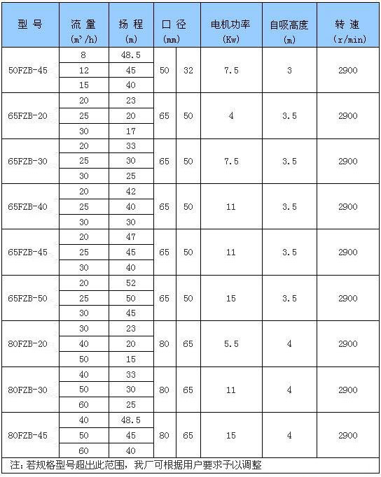 FZB系列氟塑料自吸泵