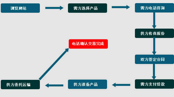 化工離心泵訂貨流程